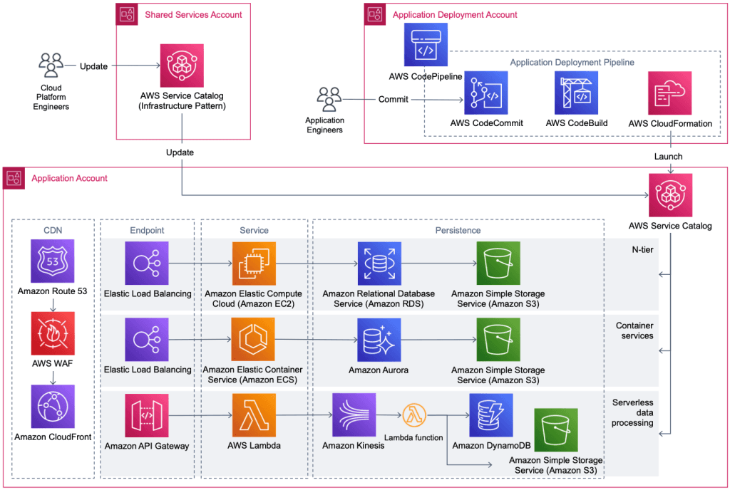 AWS Architecture Patterns Reference
