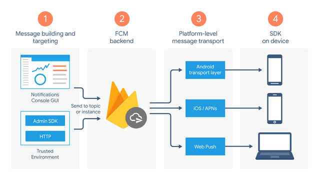 Google Cloud Platform Architecture